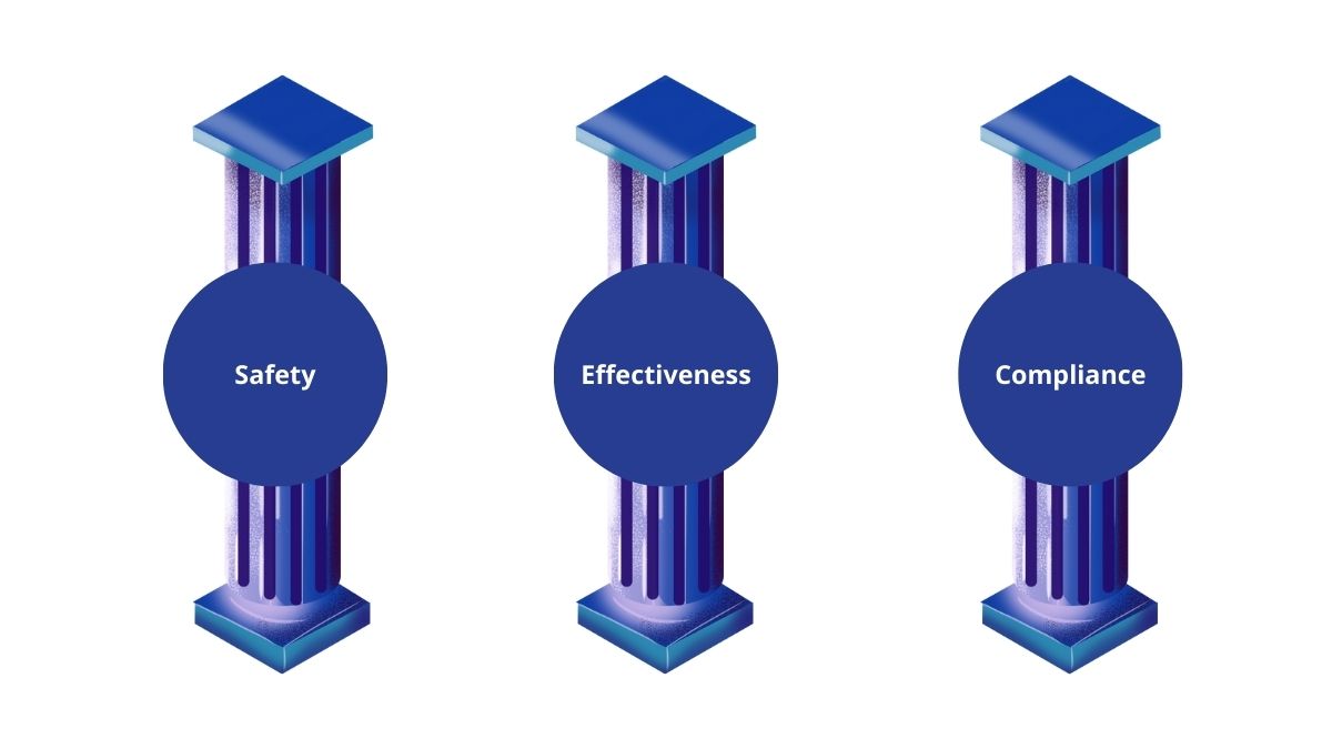 Three pillars graphic labeled: Safety, Effectiveness, Compliance (representing EU MDR requirements