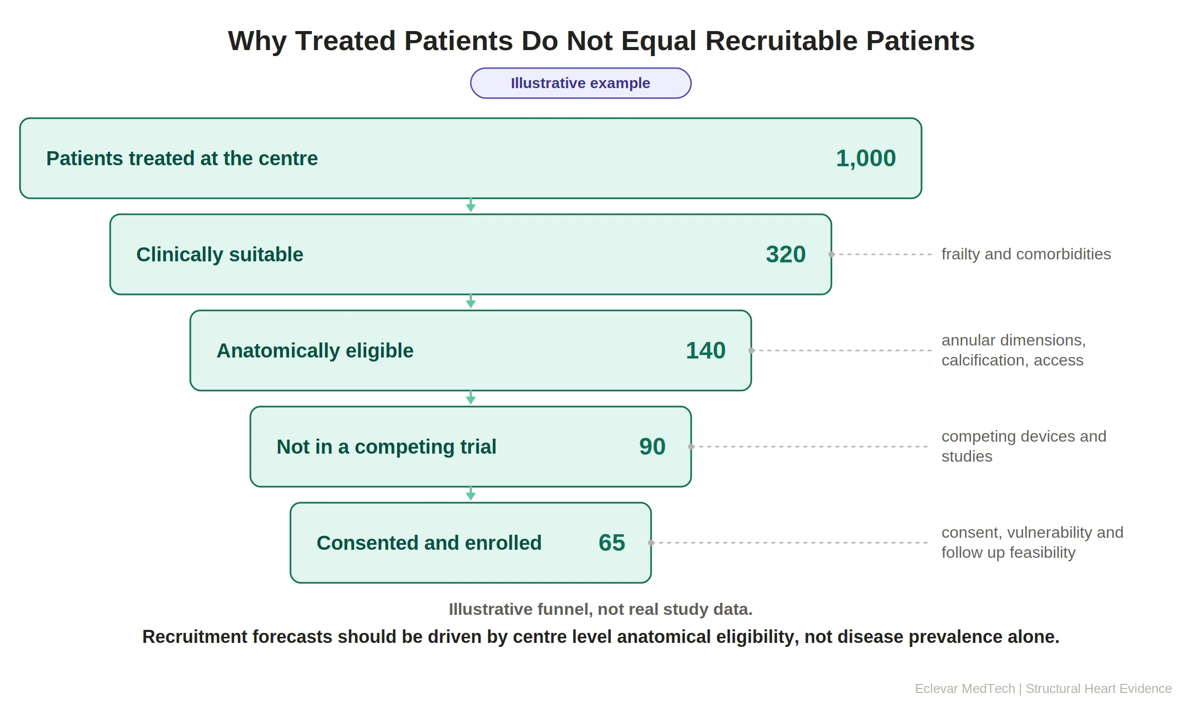 Why treated patients do not equal recruitable patients