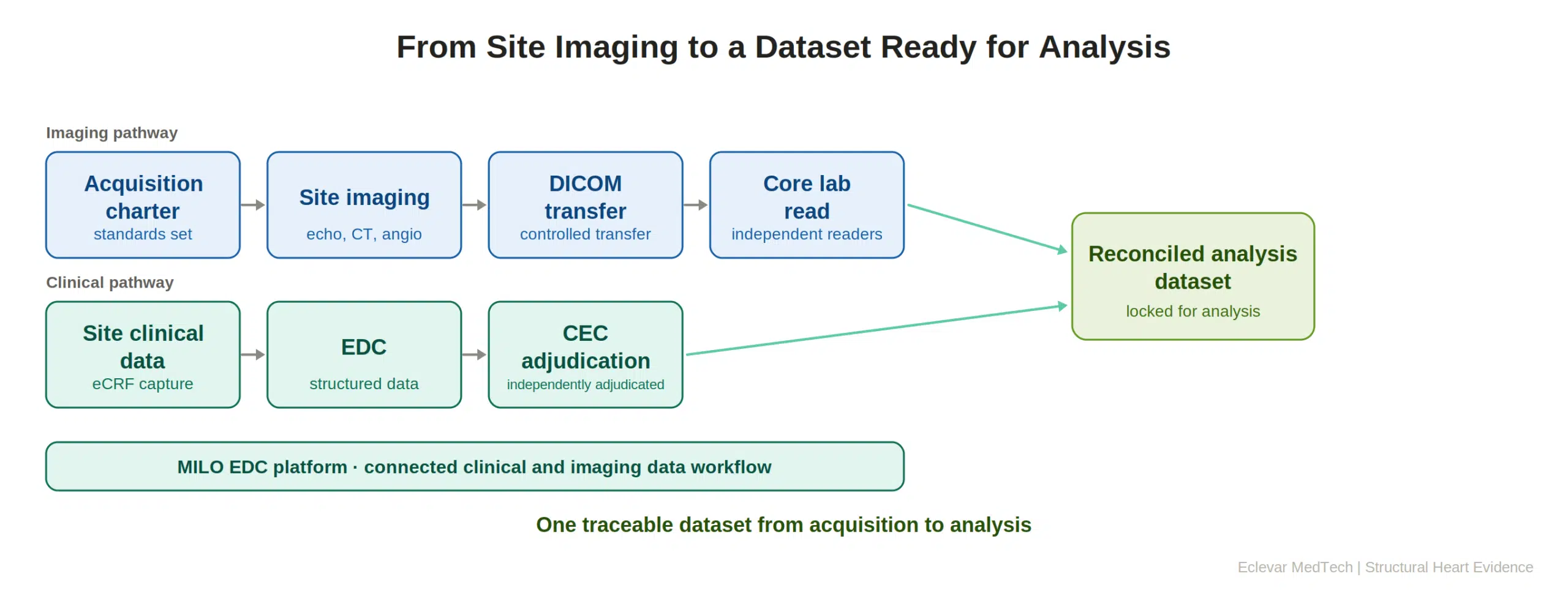 From site imaging to an analysis-ready dataset