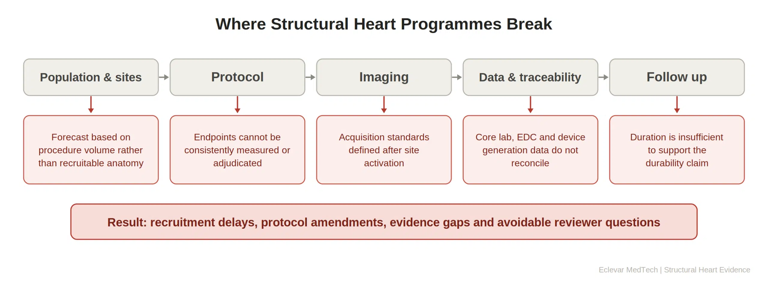 Where structural heart programmes break