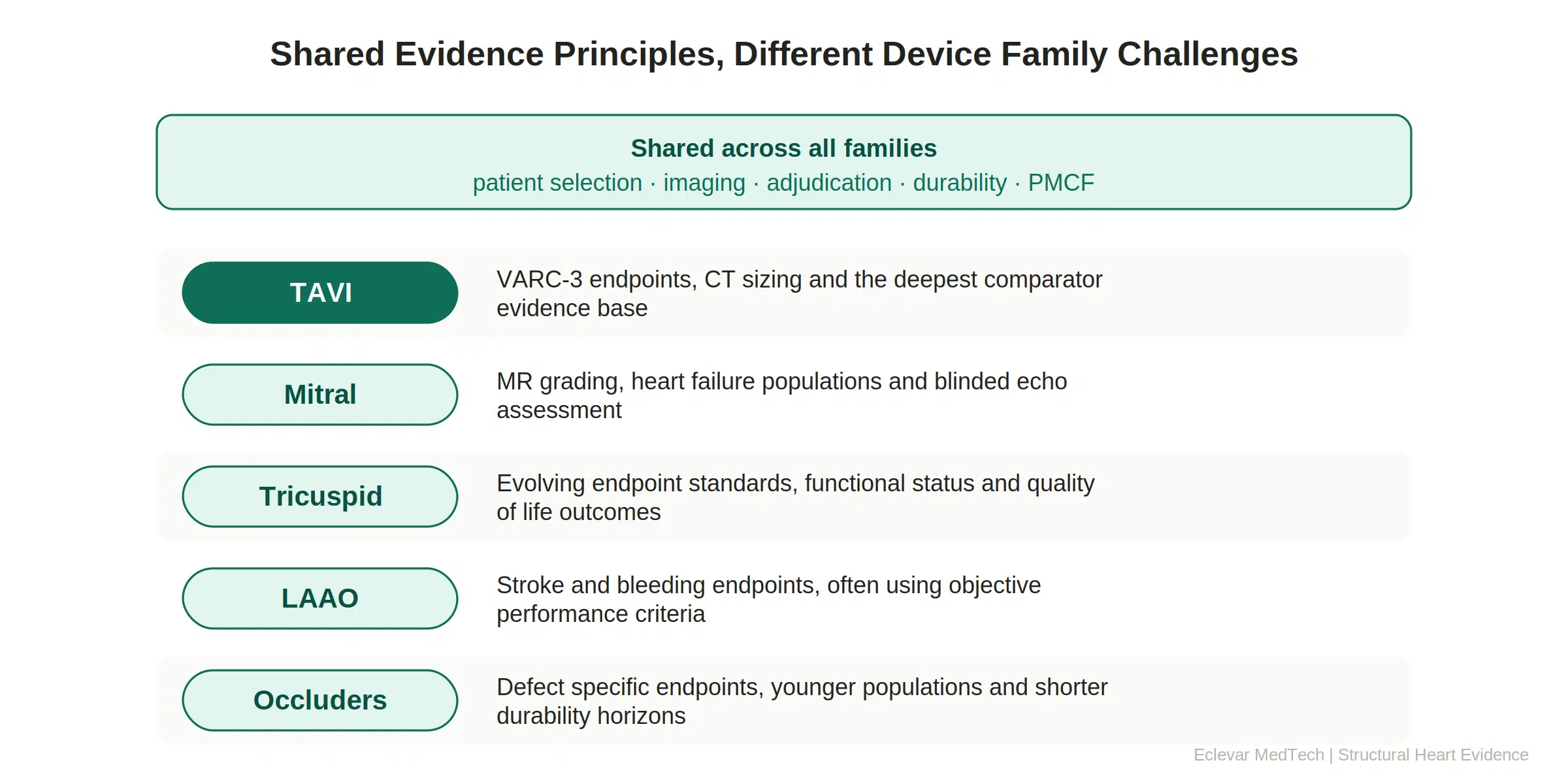 Shared evidence principles, different device family challenges