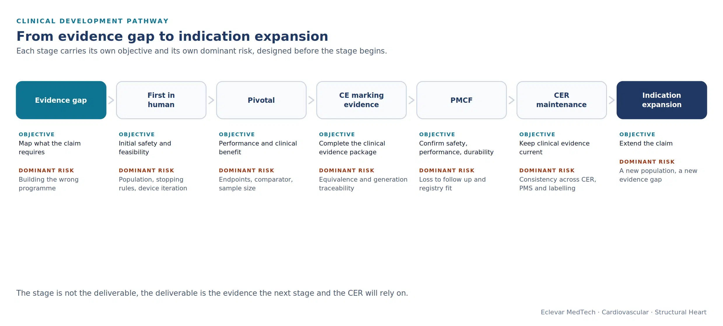 Clinical development pathway from evidence gap to indication expansion.