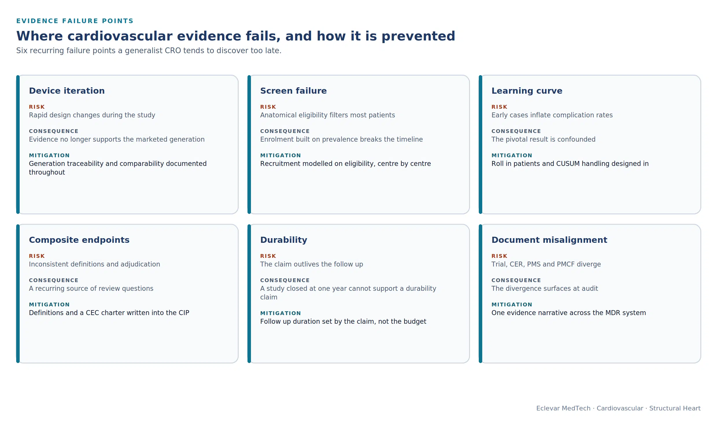 Six cardiovascular evidence failure points.