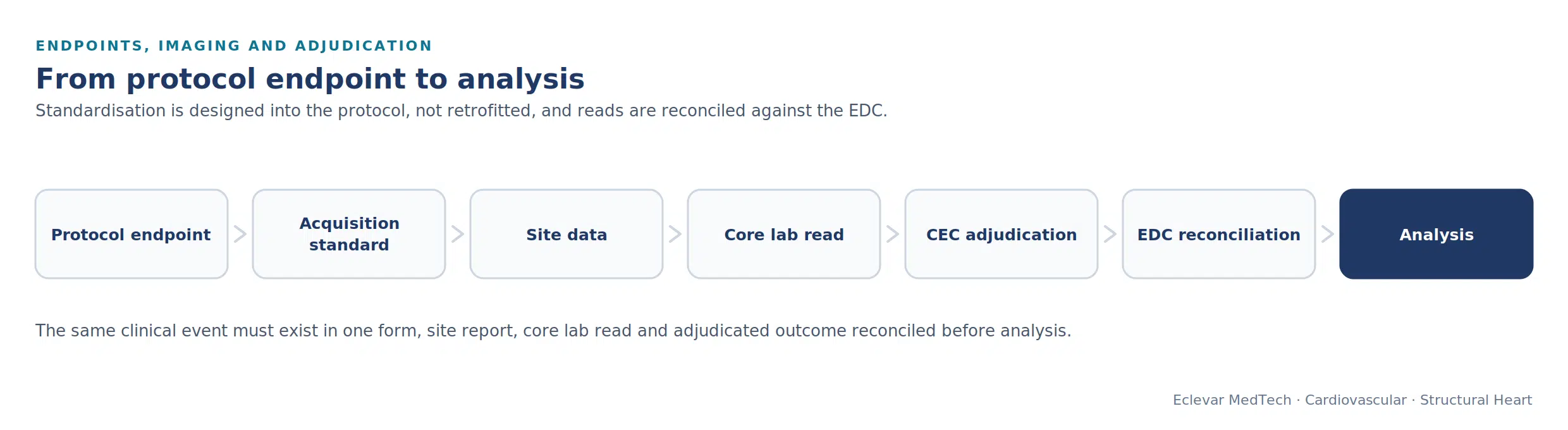 From protocol endpoint to analysis: the imaging and adjudication workflow.