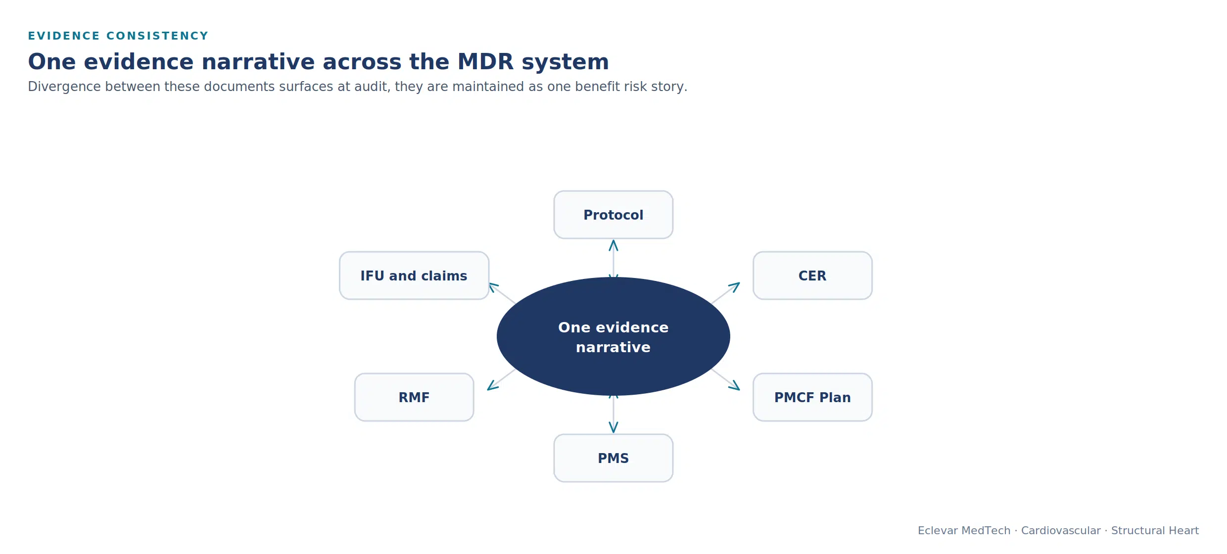 One evidence narrative across the MDR system.