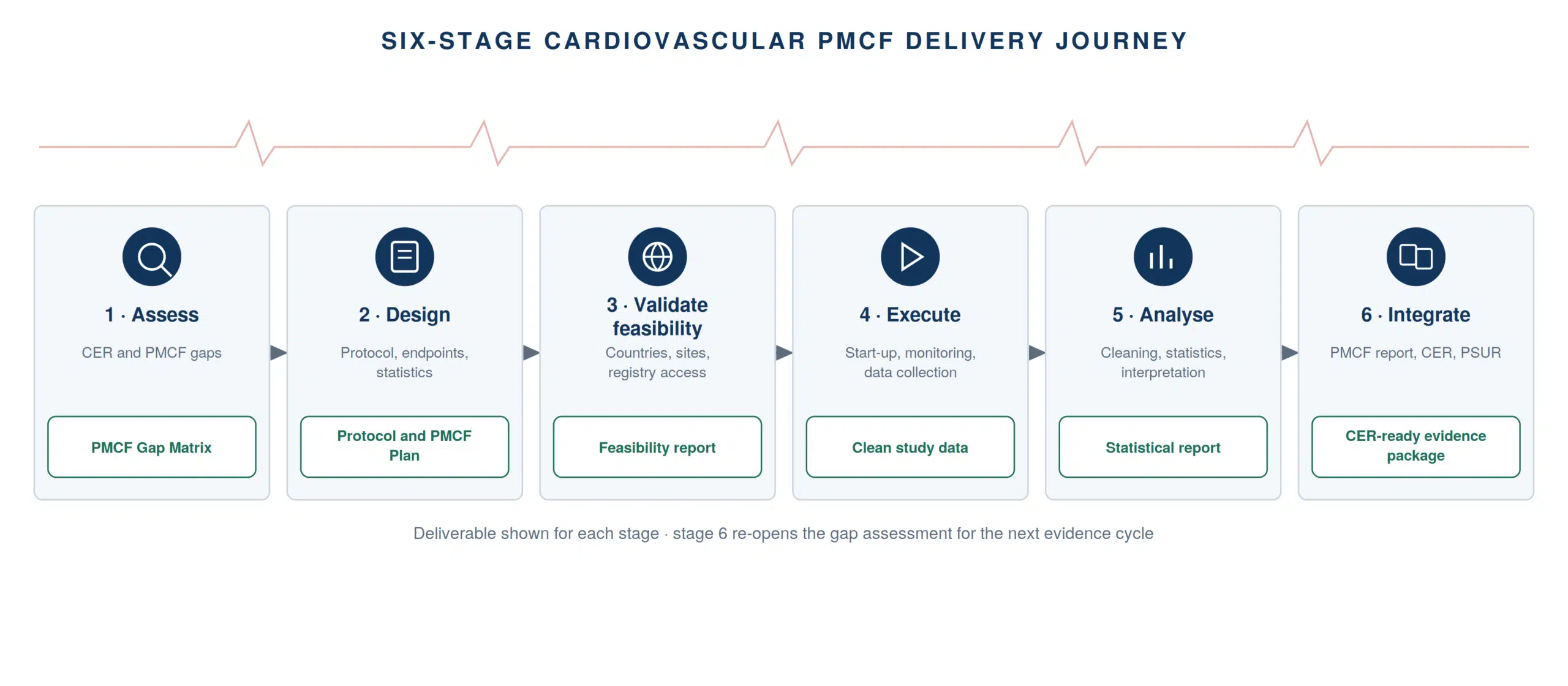 The six-stage PMCF delivery journey, a verb, an icon and a named deliverable per stage, along a discreet ECG line.