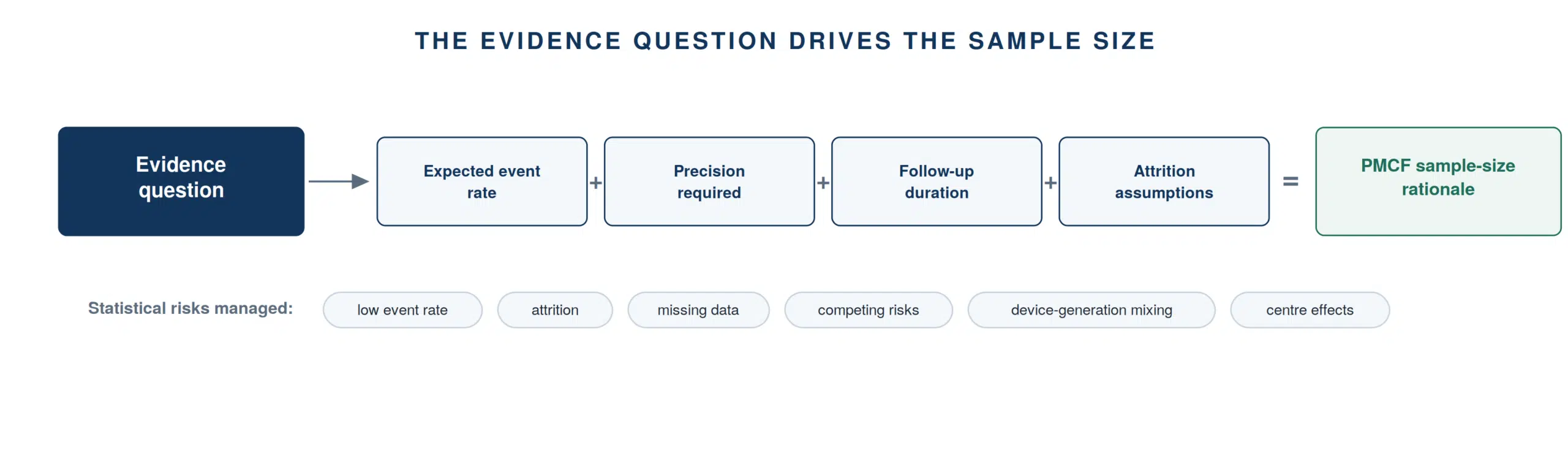 The evidence question drives the sample size, with six statistical risks under management.