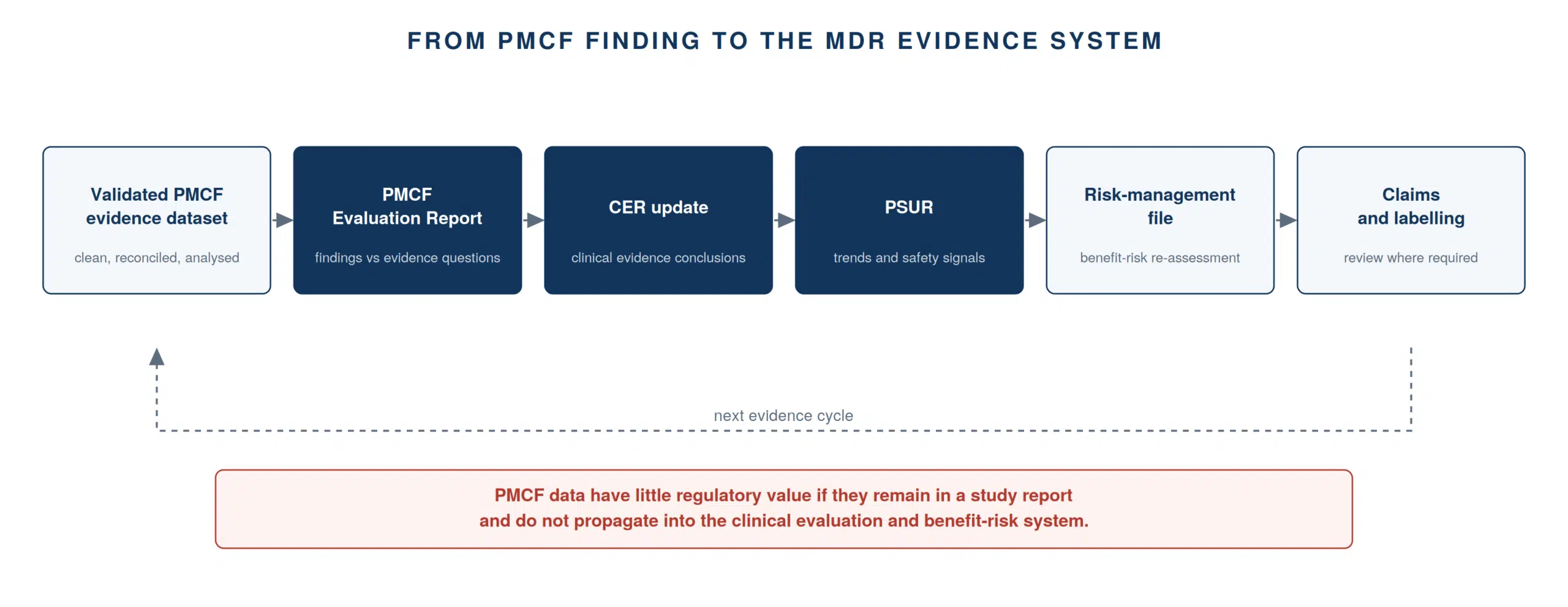 PMCF findings propagate through the whole MDR evidence system, then re-open the next evidence cycle.