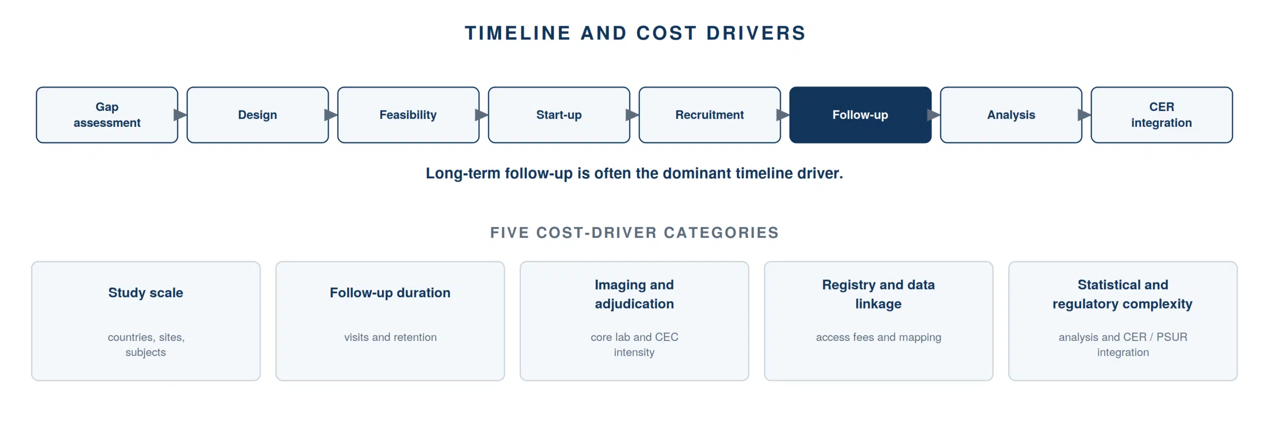 The programme timeline, with long-term follow-up as the dominant driver, and the five cost-driver categories.