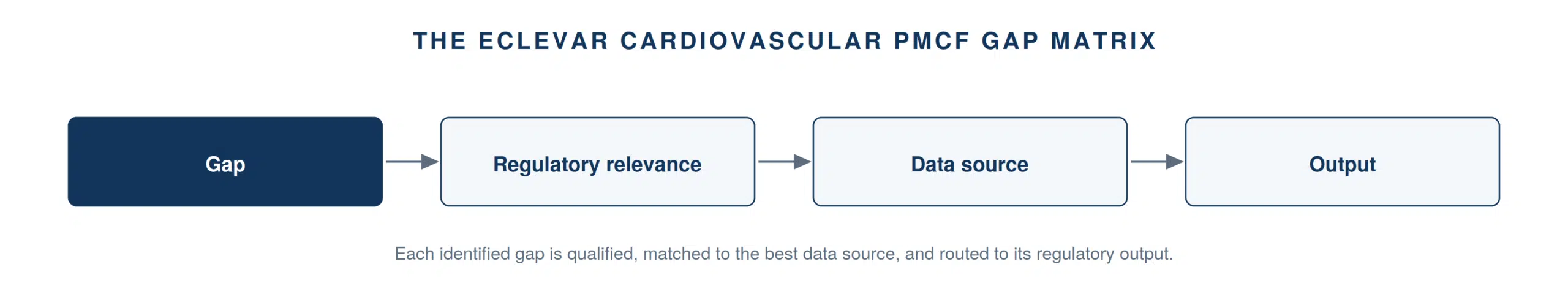 The Eclevar cardiovascular PMCF gap matrix: gap, regulatory relevance, data source and output.