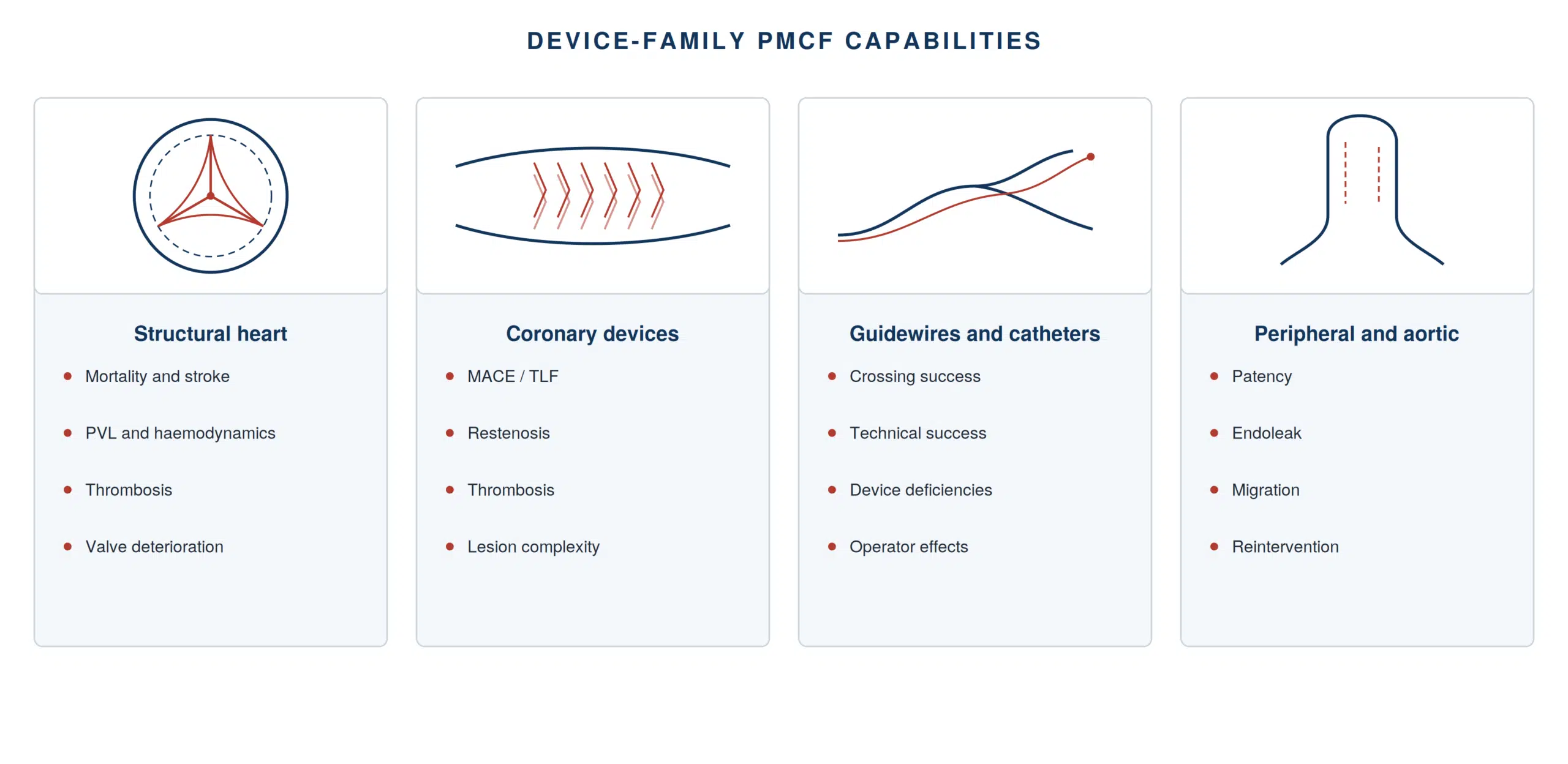 Four device families: transcatheter valve, coronary stent, guidewire in the vascular tree, and the aorta and peripheral arteries.