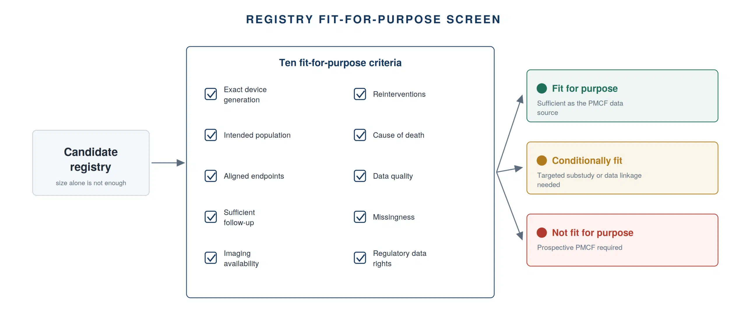 Ten registry fit-for-purpose criteria and three outcomes: fit, fit with remediation, not fit.
