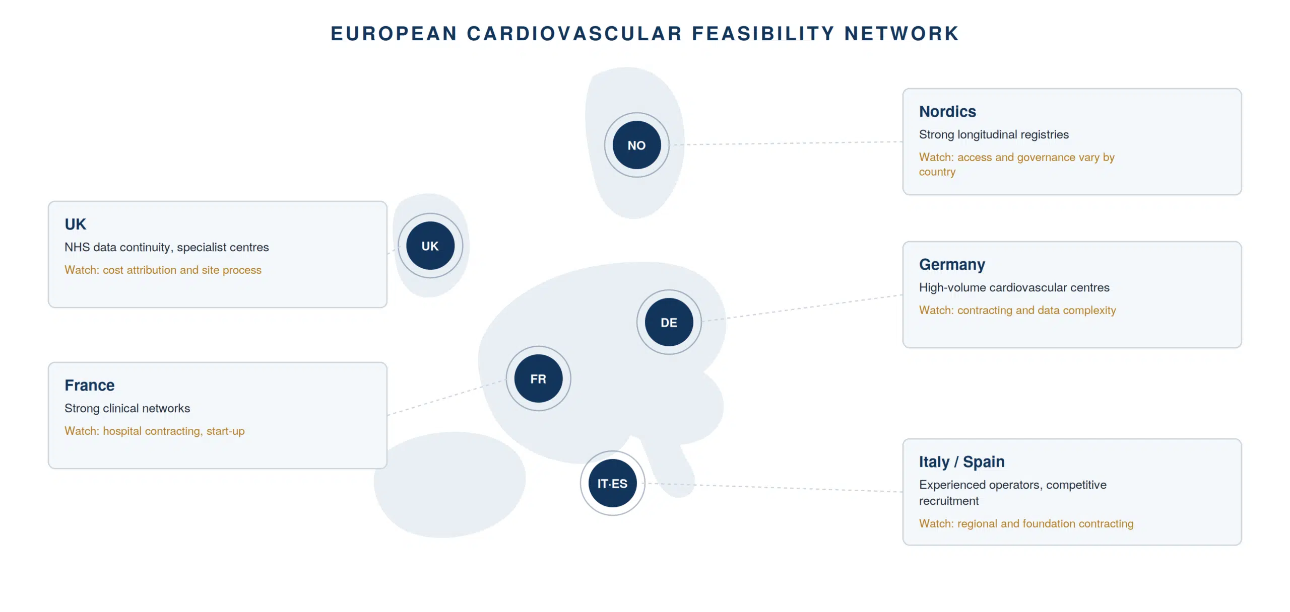 European network over a light map silhouette: five zones, each with its principal advantage and its operational watch point.