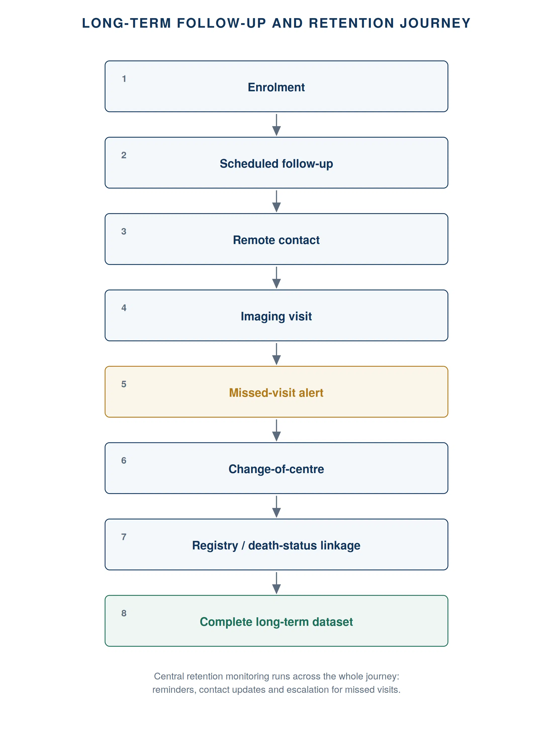 The long-term patient follow-up journey, a single continuous flow from enrolment to a complete long-term dataset.
