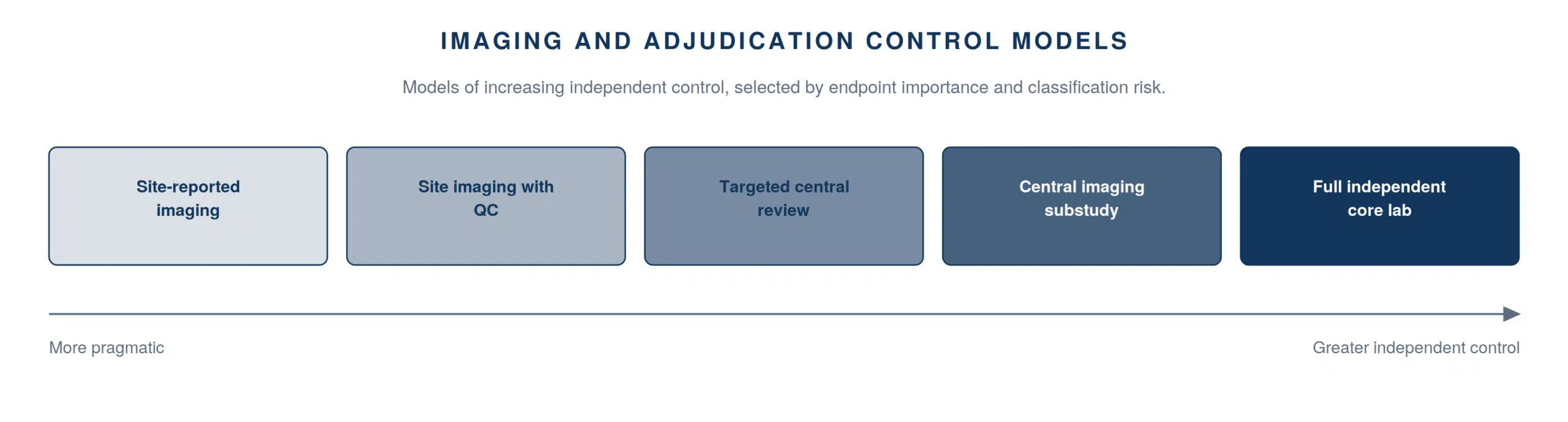 Five imaging control models, from the most pragmatic to the strongest central control, selected by endpoint importance and classification risk.