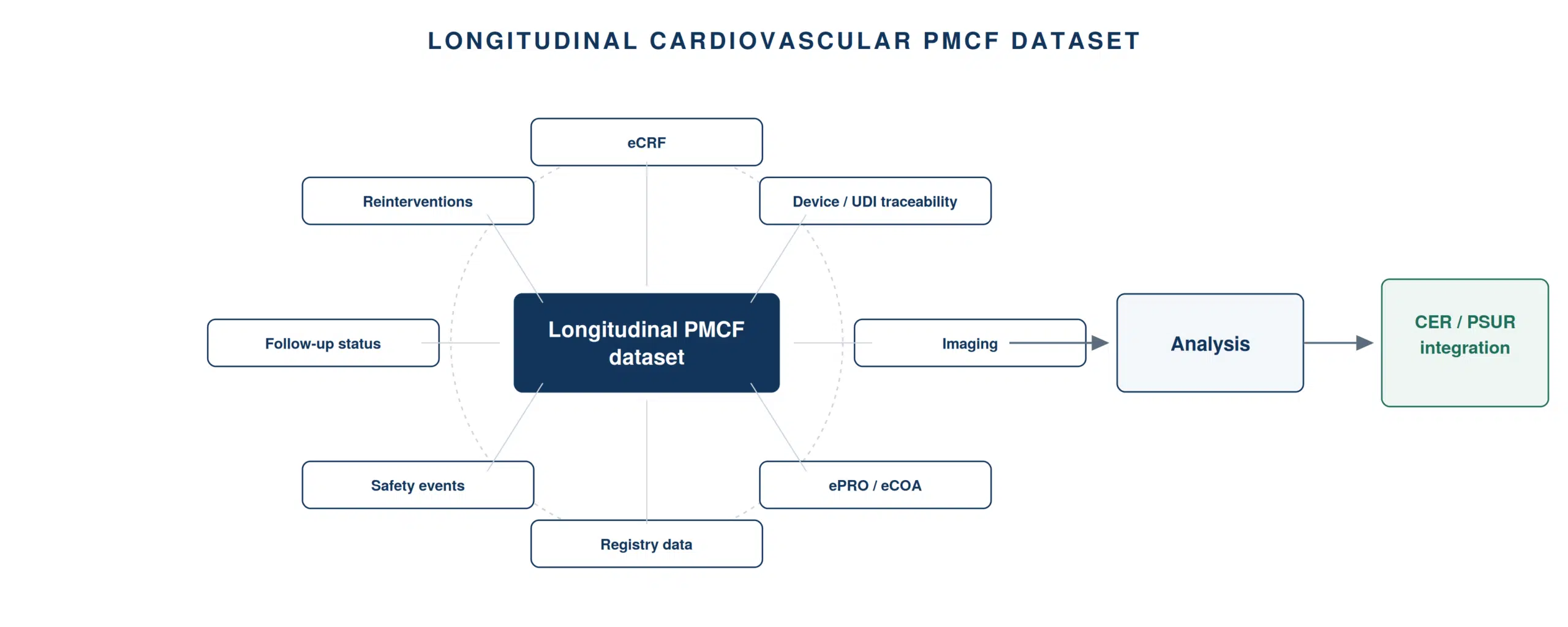 The longitudinal PMCF dataset ecosystem, flowing to analysis and CER and PSUR integration.