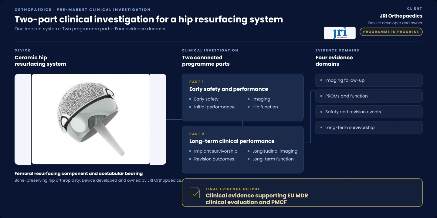 Schaubild der klinischen Prüfung von JRI Orthopaedics zu einem keramischen Hüftoberflächenersatzsystem: ein Implantatsystem, zwei verbundene Programmteile zu früher Sicherheit und Leistung sowie zur klinischen Langzeitleistung, und vier Evidenzbereiche (bildgebende Nachbeobachtung, patientenberichtete Endpunkte und Funktion, Sicherheit und Revisionen sowie Langzeitstandzeit) zur Unterstützung von klinischer Bewertung und PMCF nach EU-MDR.