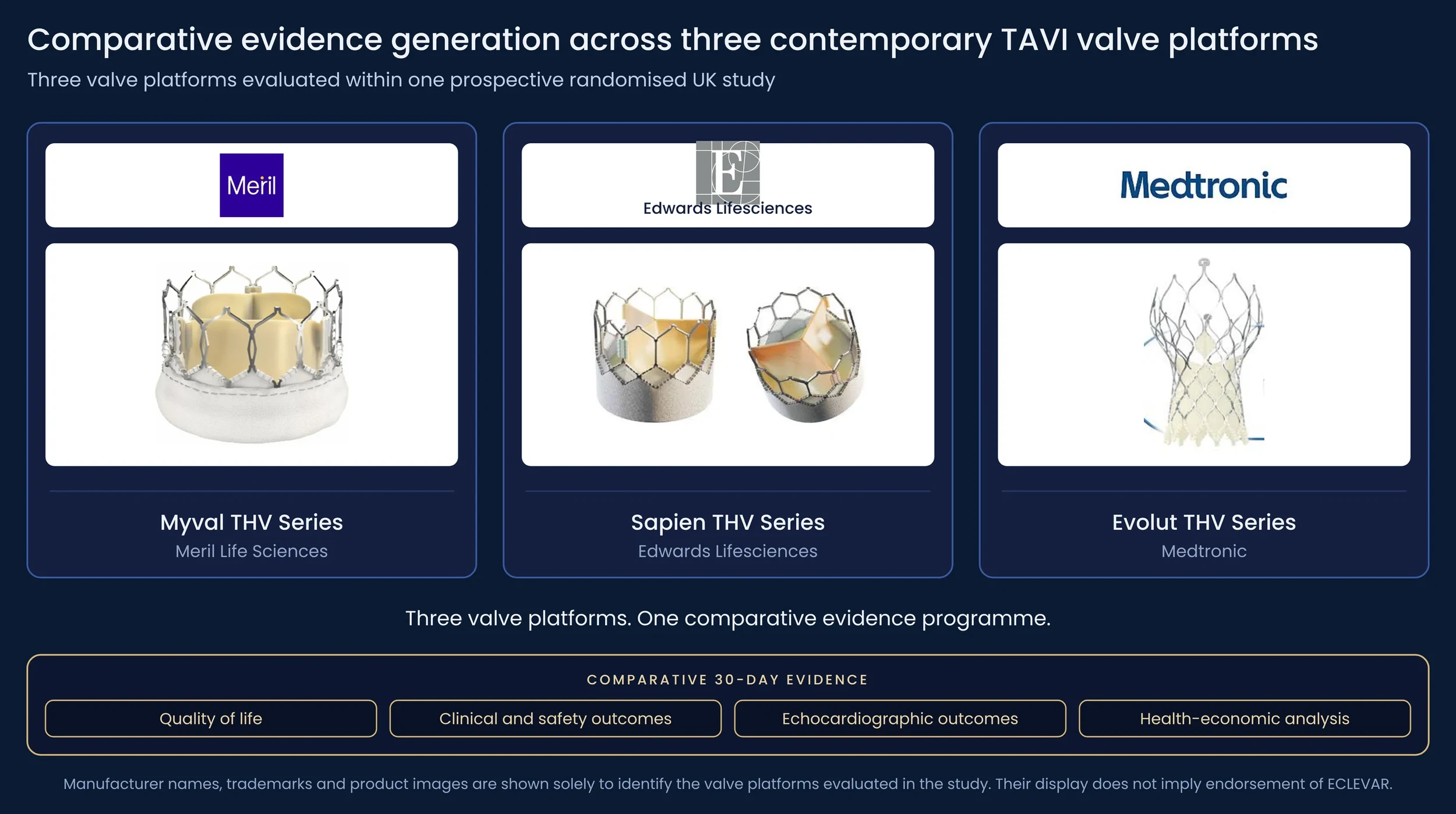 Schaubild des vergleichenden TAVI-Evidenzprogramms: drei aktuelle Transkatheter-Aortenklappenplattformen, die Myval THV Series von Meril Life Sciences, die SAPIEN THV Series von Edwards Lifesciences und die EVOLUT THV Series von Medtronic, bewertet in einer prospektiven randomisierten Studie im Vereinigten Königreich über vier vergleichende 30-Tage-Evidenzbereiche: Lebensqualität, klinische und Sicherheitsergebnisse, echokardiographische Ergebnisse und gesundheitsökonomische Auswertung.