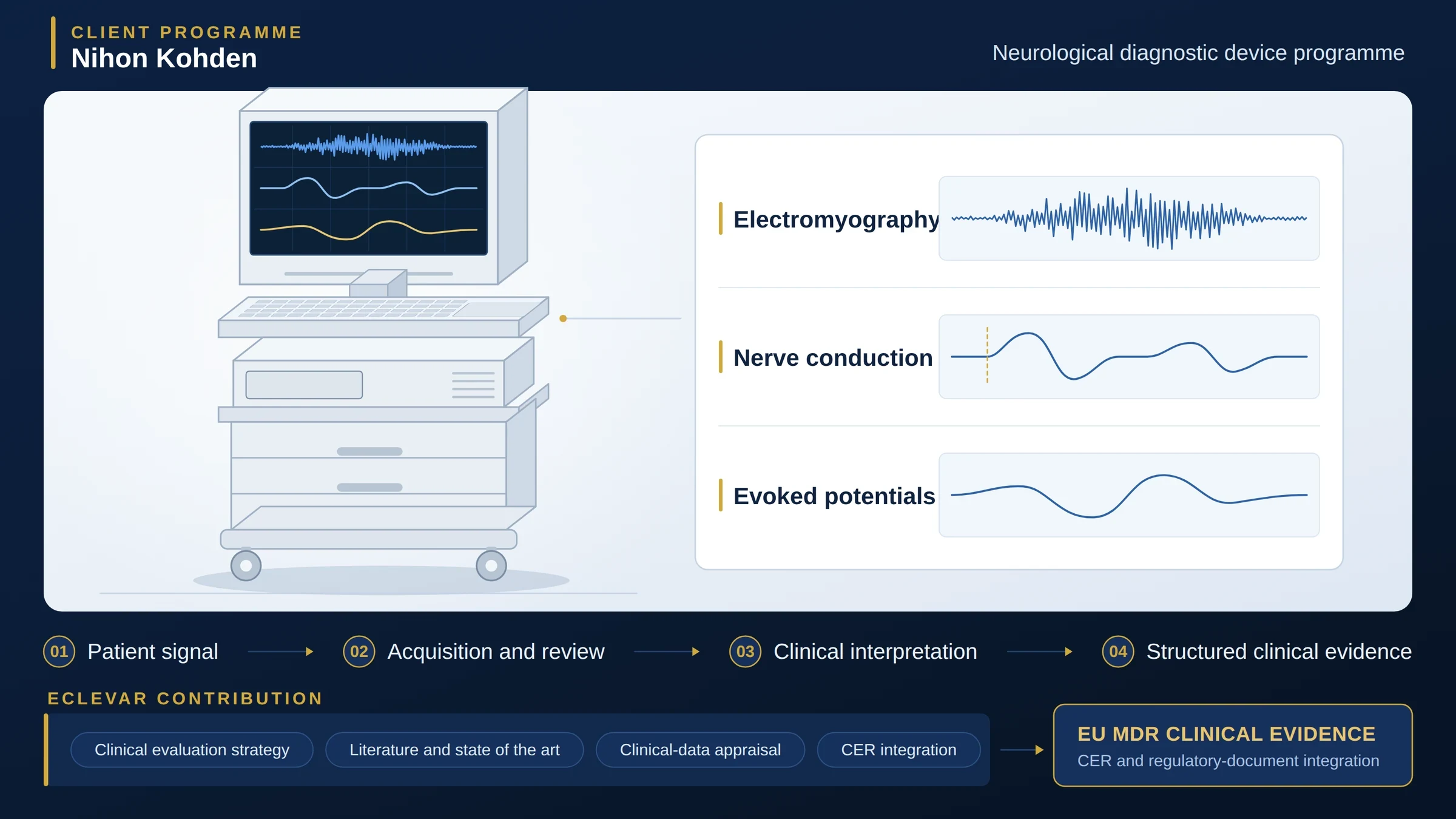 Schaubild des Programms von Nihon Kohden zu neurologischen Diagnoseprodukten: eine klinisch-neurophysiologische Workstation mit Kurven für Elektromyographie, Nervenleitung und evozierte Potenziale, ein vierstufiger Weg vom Patientensignal über Erfassung und Auswertung sowie klinische Interpretation bis zur strukturierten klinischen Evidenz, und der Beitrag von Eclevar, der in klinische Evidenz nach EU-MDR mündet.