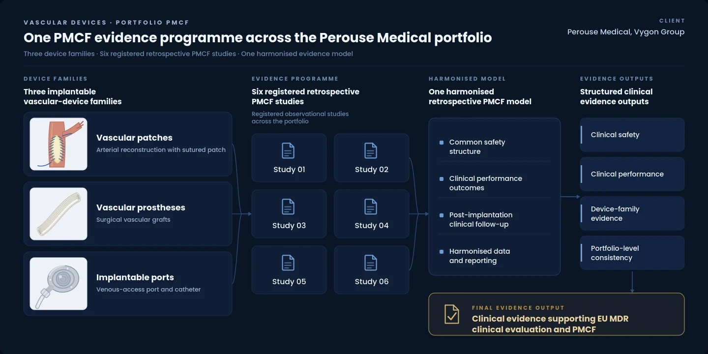 Schaubild des Portfolio-PMCF-Programms von Perouse Medical: drei Familien implantierbarer Gefäßprodukte (Gefäßpatches, Gefäßprothesen und implantierbare Portsysteme), die in sechs registrierte retrospektive PMCF-Studien münden, danach ein harmonisiertes retrospektives PMCF-Modell und schließlich strukturierte klinische Evidenzergebnisse zur Unterstützung von klinischer Bewertung und PMCF nach EU-MDR.