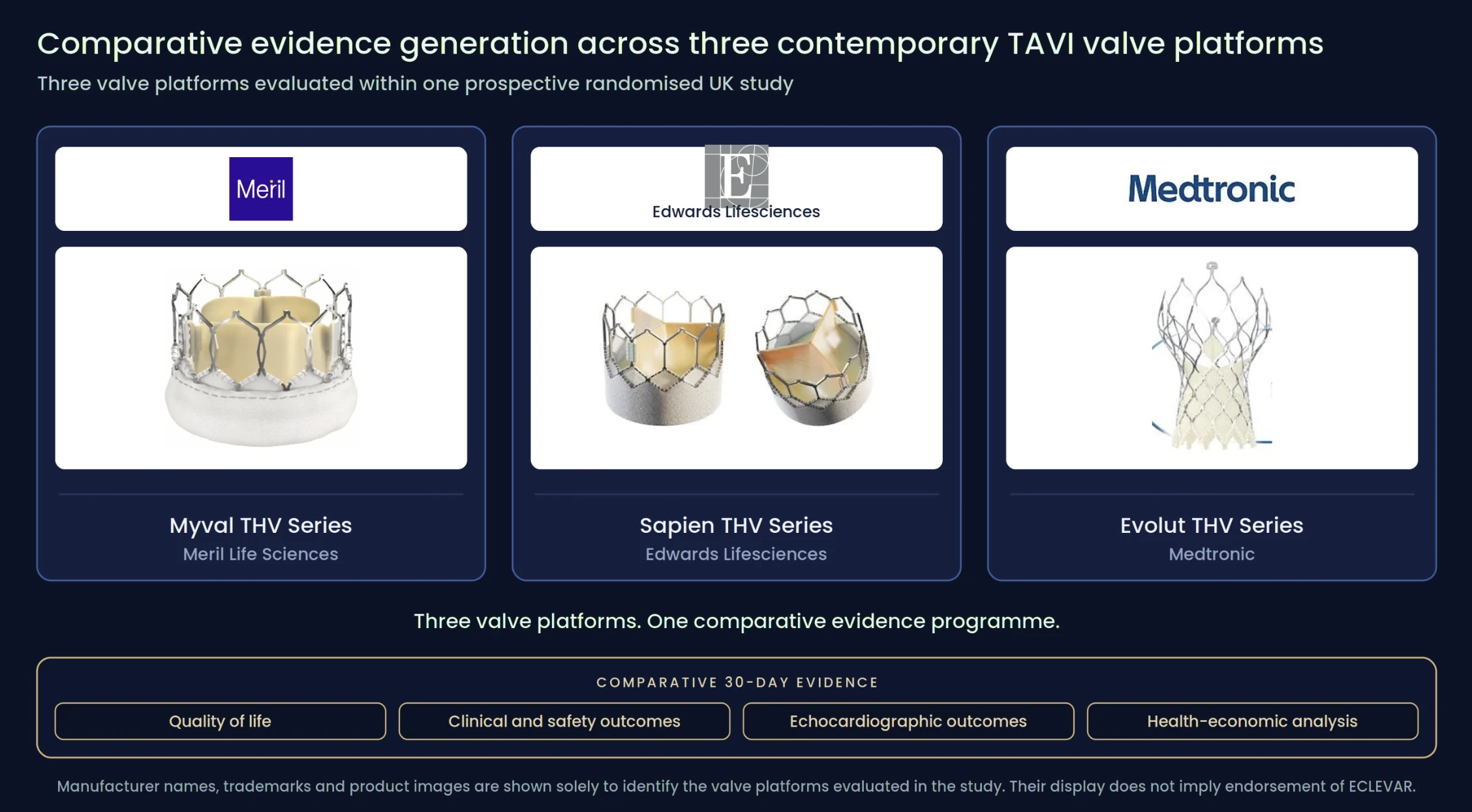 Three transcatheter aortic valve platforms shown side by side, Myval, Sapien and Evolut, above four comparative 30 day evidence domains: quality of life, clinical and safety outcomes, echocardiographic outcomes and health economic analysis.